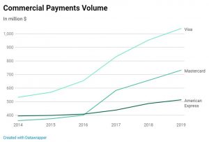 Commercial Payment Volume Graph