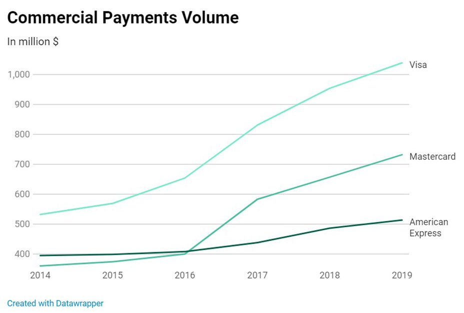 Visa heads rivals in 2019 commercial payments growth - CPI | The ...
