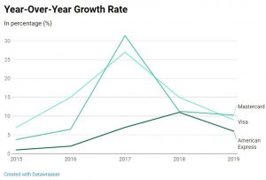 Year Over Year Growth Rate