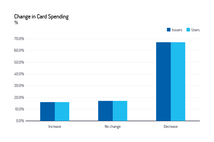 Change in card spending
