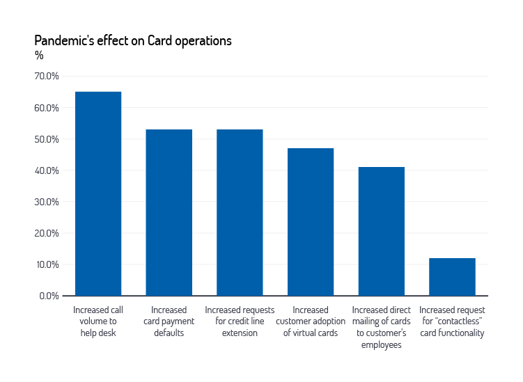 Pandemic's effect on card operations