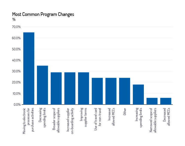 Most common program changes