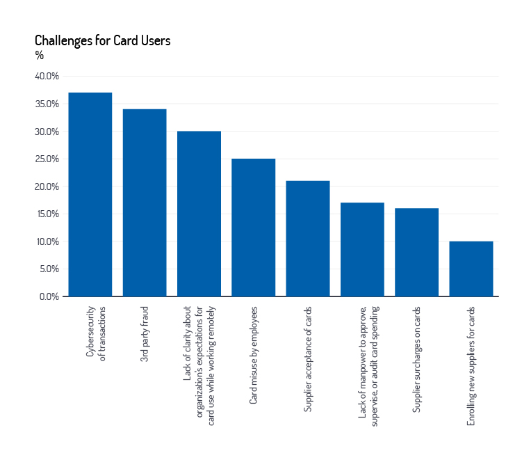 Challenges for card users