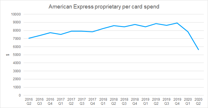 American Express proprietary per card spend graph