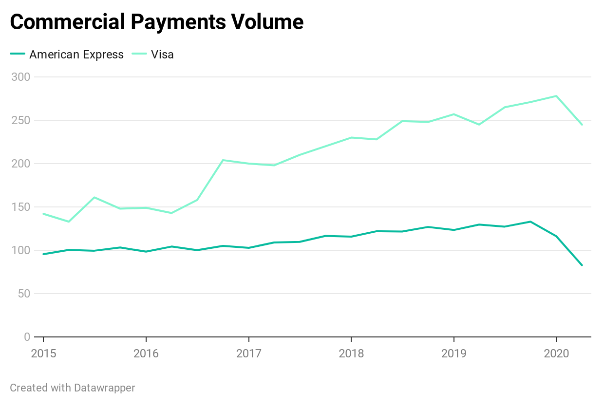 Commercial payments volume AmEx-Visa graph