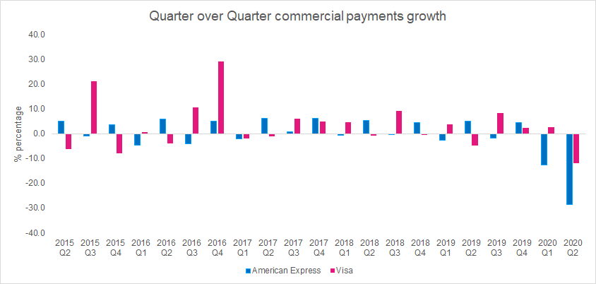 Quarter over quarter commercial payments growth graph